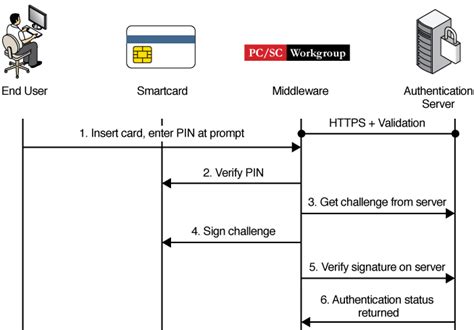 authentication protocols using smart cards|How does Smart Card Authentication w.